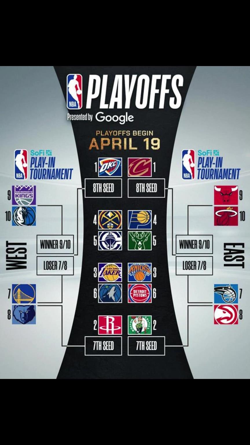 誰晉級？季后賽對陣出爐！快船vs掘金 湖人vs狼 勇士附加賽