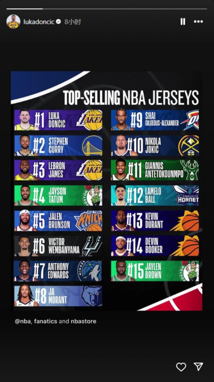 下一個(gè)聯(lián)盟第一人？東契奇轉(zhuǎn)發(fā)下半季球衣銷量榜：東庫(kù)詹領(lǐng)銜